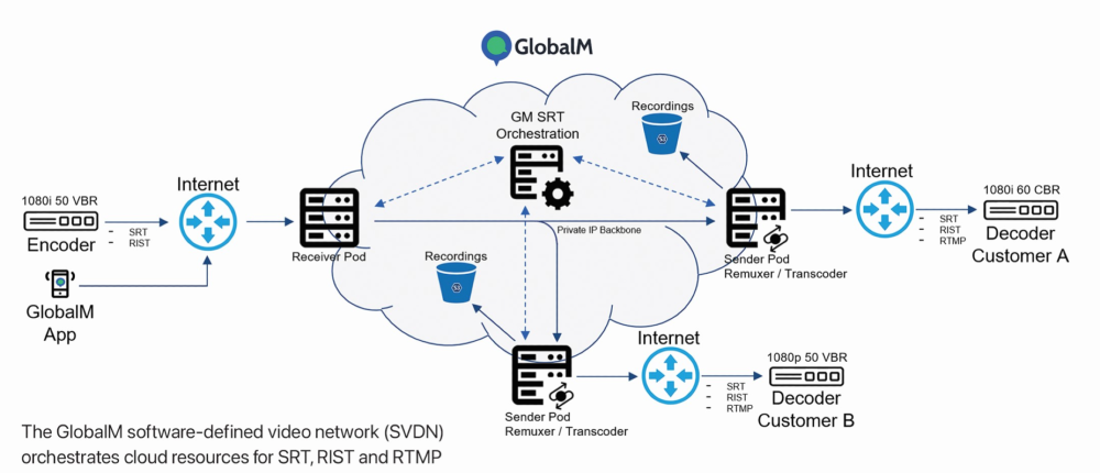 GlobalM Releases New IP Monitoring Switching and SRT Bonding Features to be Showcased at IBC2023