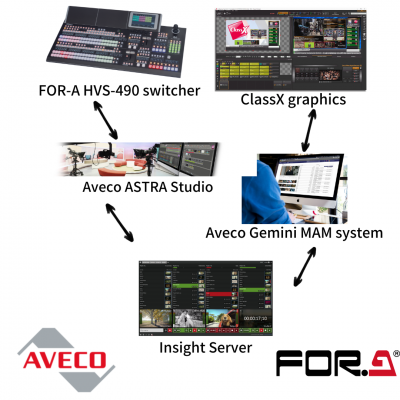 FOR-A and Aveco Combine Production Automation with Switchers, Servers, and Graphics in Game-Changing Alliance