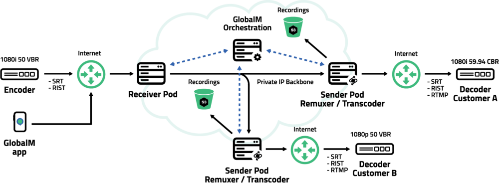 GlobalM Showcases Next-Gen Live IP Video Transport at IBC 2025
