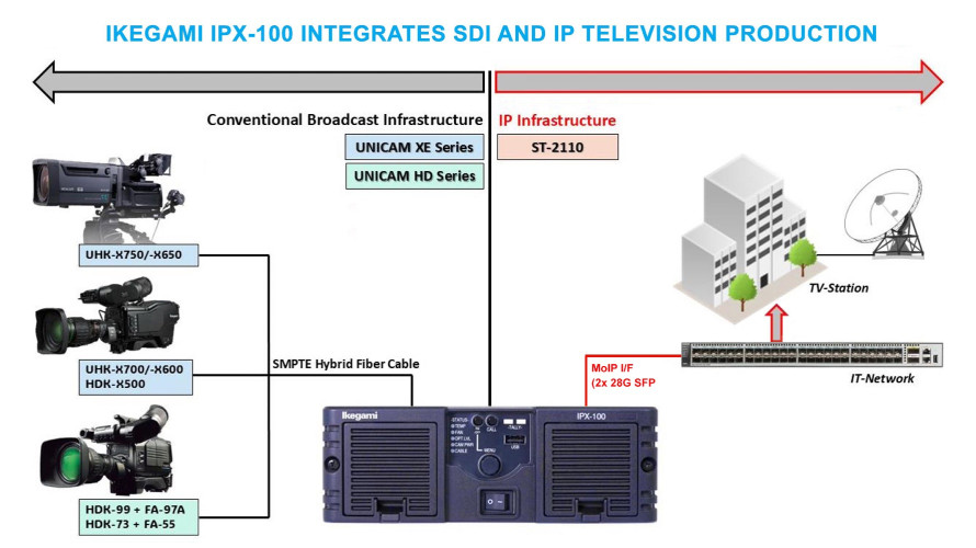 IBC 2025 PREVIEW - Ikegami IPX-100 Mini Base Station Integrates SDI and IP Television Production