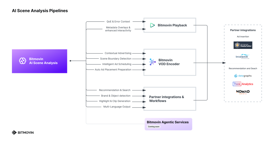 Bitmovin Expands AI Scene Analysis with AI Highlight Generation and Summarization Companion at IBC 2025
