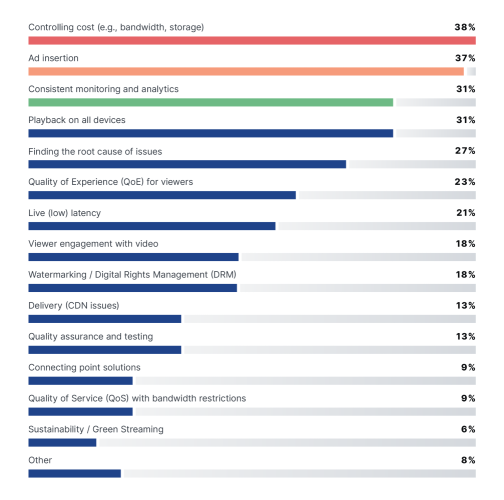 The Bitmovin Video Developer Report 2025-26 Reveals Cost Control as Streaming Industrys Primary Challenge