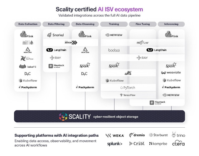 Scality debuts industry-first AI certifications with more than 20 leading applications