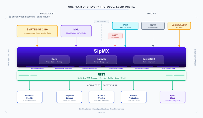 SipMX launches at NAB Show 2026 to democratize media orchestration across broadcast and pro-AV
