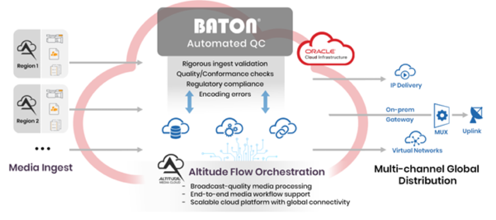 Encompass Digital Media Powers Global Cloud Transformation for Its Altitude Flow Platform Using Interra Systems BATON File-Based QC Solution