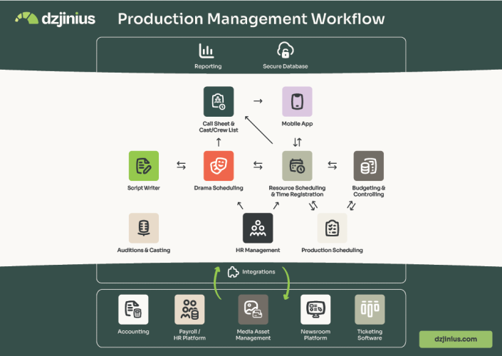 dzjinius to Showcase All-in-one Production Management Platform at MPTS 2026