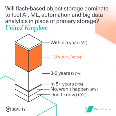 90% of British, French, and German IT decision makers say flash-based object storage will replace primary storage to fuel AI, ML and other emerging applications