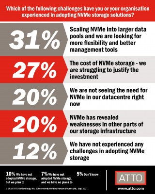 NVMe storage adoption: scalability and cost the biggest challenges according to British and German IT decision makers