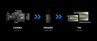 PIX partners with TERADEK to provide camera-to-cloud workflow as part of PIX Connected Set