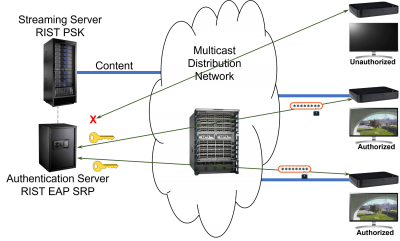 RIST Introduces IP Multicast Authentication