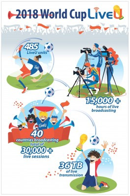 15,000 Hours of Flawless Transmission Delivered by LiveU at the FIFA World Cup and trade; in Russia
