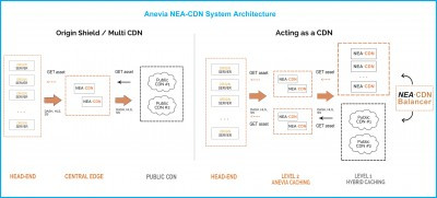 Anevia to Launch NEA-CDN 5 Cloud-Native Content Delivery Network Solution into Europe