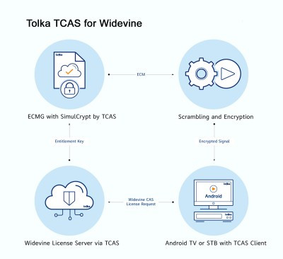 Tolka Announces TCAS for Widevine