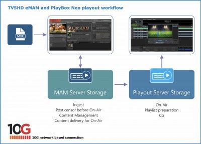 PlayBox Neo HD Playout with eMAM Go Live at TV5HD Thailand