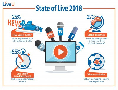 LiveU 2018 and lsquo;State of Live and rsquo; Report: HEVC Now Represents 25% of Worldwide Traffic