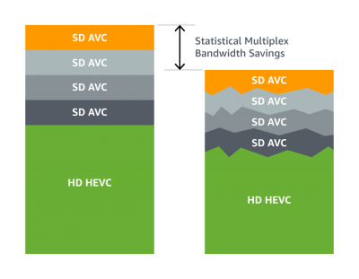 AWS Elemental MediaLive Offers Statistical Multiplexing for Better Broadcast Quality, Performance, and Bandwidth Management
