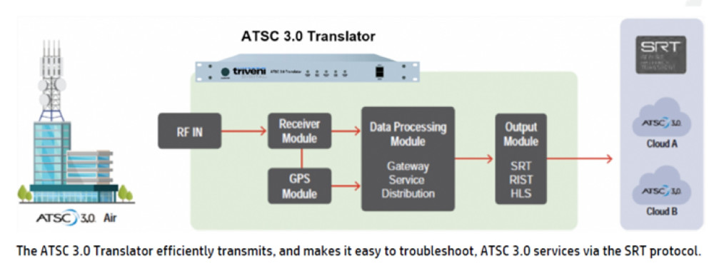 Triveni Digital Optimizes the Broadcasting of NEXTGEN TV With New ATSC 3.0 Translator